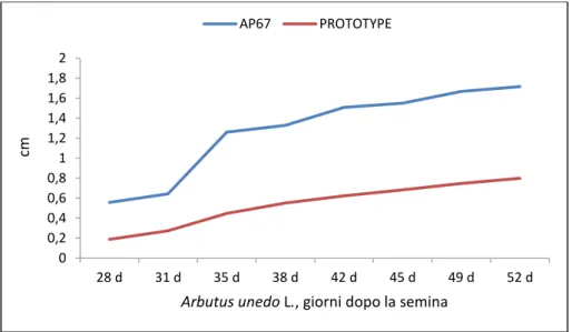 Figura 3.14 Curva di crescita di Arbutus unedo L. allevato nel Prototipo e in tradizionali camere di crescita