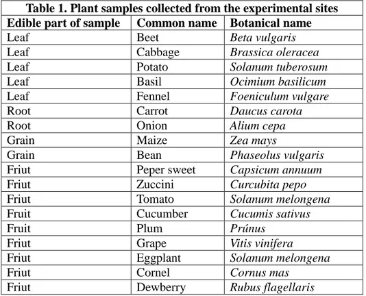 Table 1. Plant samples collected from the experimental sites  Edible part of sample  Common name  Botanical name 
