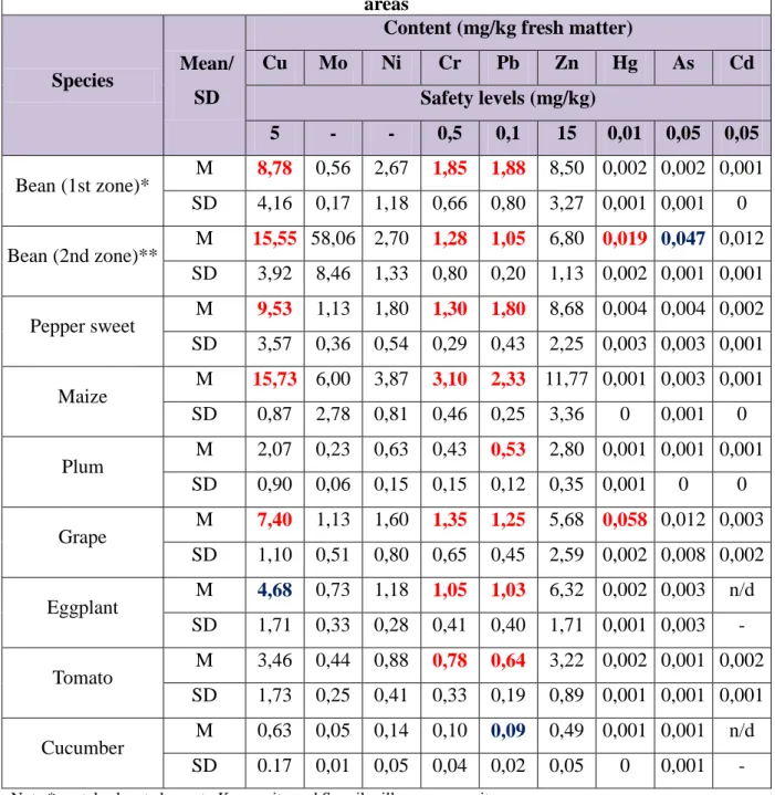 Table 2. The content of contaminants in fruit vegetables and grains from investigated  areas 