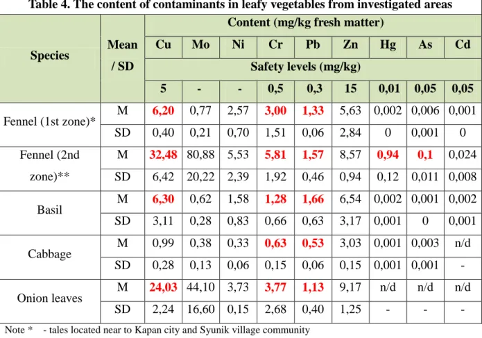 Table 4. The content of contaminants in leafy vegetables from investigated areas  