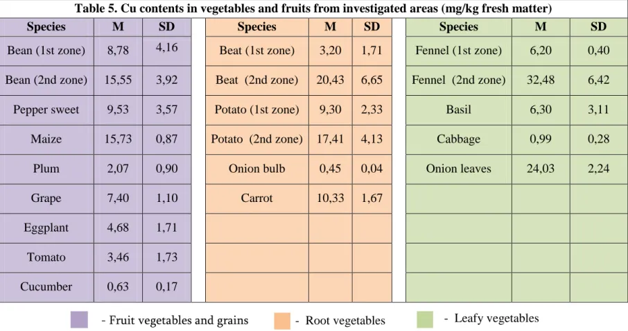 Table 5. Cu contents in vegetables and fruits from investigated areas (mg/kg fresh matter) 