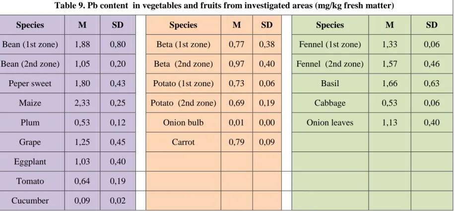 Table 9. Pb content  in vegetables and fruits from investigated areas (mg/kg fresh matter) 