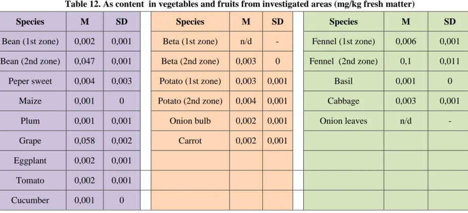 Table 12. As content  in vegetables and fruits from investigated areas (mg/kg fresh matter) 