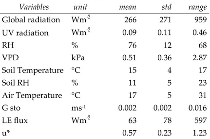 Table 1: Mean, standard deviation, range of environmental variables during the study period