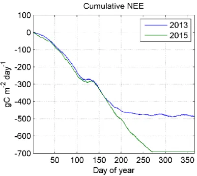 Figure 3.2  Cumulative NEE  for 2013 and 2015 (g C m -2 time -1 ).  