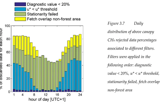 Figure 3.7  Daily  distribution of above canopy  CH 4  rejected data percentages  associated to different filters