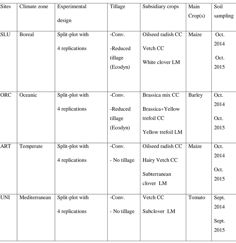 Table 3.1: Main characteristics and sampling dates of the experimental fields in case study I  and II (Conv= conventional tillage; CC= cover crop; LM= living mulch)