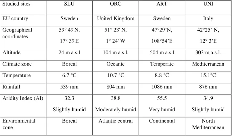 Table 3.2. The four European experimental sites: climate and geographical coordinates 