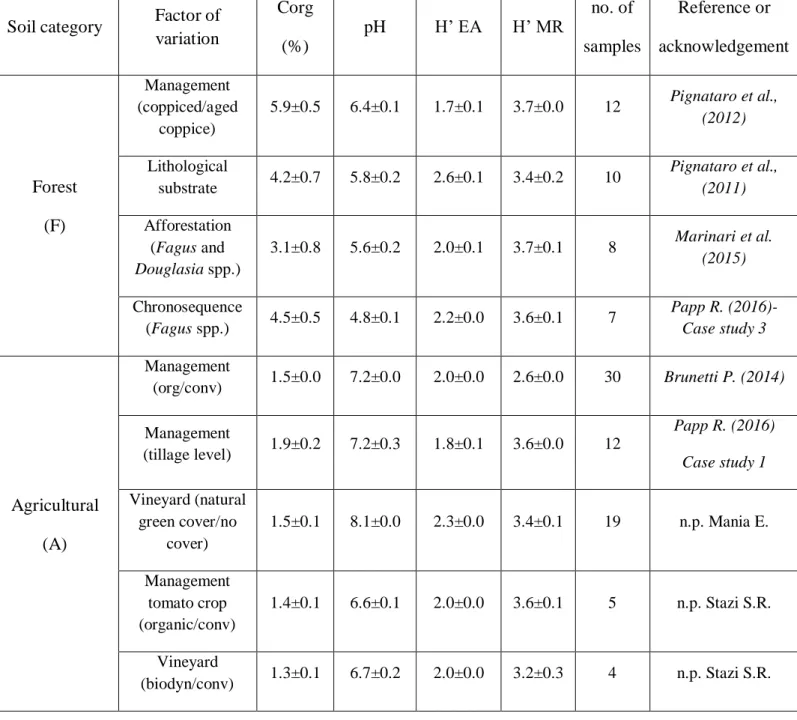Table 3.3. Description of all data sources. Average values of Shannon diversity  index (H‘)  measured  by  means  of  enzyme  activities  (H‘EA)  and  MicroResp  (H‘MR)  with  standard  errors  are  reported