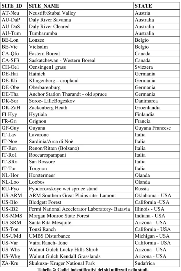 Tabella 2: Codici indentificativi dei siti utilizzati nello studi. 