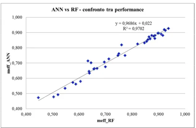 Figura  4:  Scatter  plot  relativo  alle  meff  medie  dei  modelli  creati  con  ANN  e  RF  con  driver  e  GPP  non  decomposti