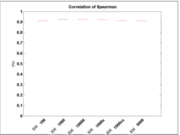 Figura  5:  Indice  di  Spearman  relativo  alla  correlazione  tra  i  risultati  ottenuti  dall’applicazione  del  metodi  RM  per  la  selezione  delle  variabili  per  dataset  di  lunghezza  diversa  per  il  metodo  Random  Forest  (RM)