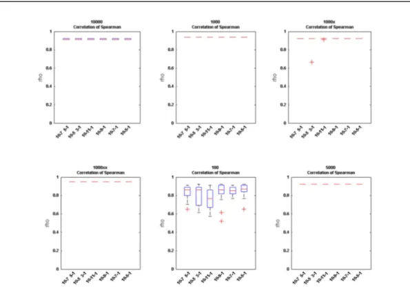 Figura  7:  Indice  di  Spearman  relativo  alla  correlazione  nella  selezione  delle  variabili  del  metodo  FM