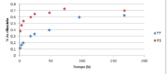 Figura 3.5 – Confronto tra le curve di rilascio dei campioni di ignimbrite C TT e P3,  ottenute dalle prove di cinetica in batch