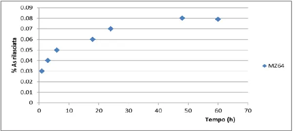 Figura 3.8 – Percentuale di rilascio di arsenico del campione MZ64 (Ignimbrite A)  ottenuta dalla cinetica in batch