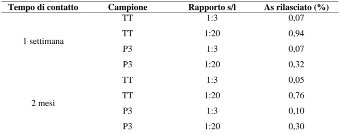 Tabella 3.5 – Percentuale di arsenico rilasciata in condizioni statiche dai campioni TT e  P3, a differenti rapporti solido/liquido e tempi di lisciviazione