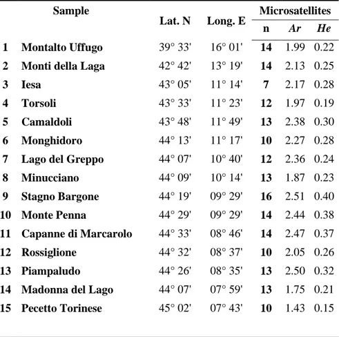 Table 1 Geographic location, and estimates of genetic variability at microsatellite loci for 