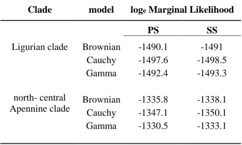 Table  4  Results  of  the  spatial  diffusion  models  selection  showing  marginal  likelihood 