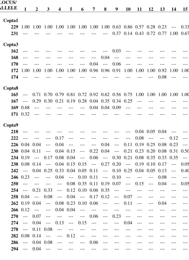 Table  5  Allele  frequencies  of  the  microsatellites  loci  found  polymorphic  among  the  15 
