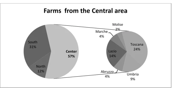 Figure 16. Percentage of farms from the Central part of Italy. Author’s elaboration. Source: FLOS  OLEI 