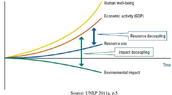 Figure  1.3  Decoupling  among  economic  activity,  environmental  impacts  and  natural  resource use