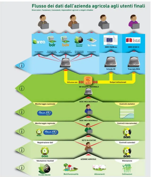 Figura 3.1 – Flusso dei dati dall’azienda agricola agli utenti finali 