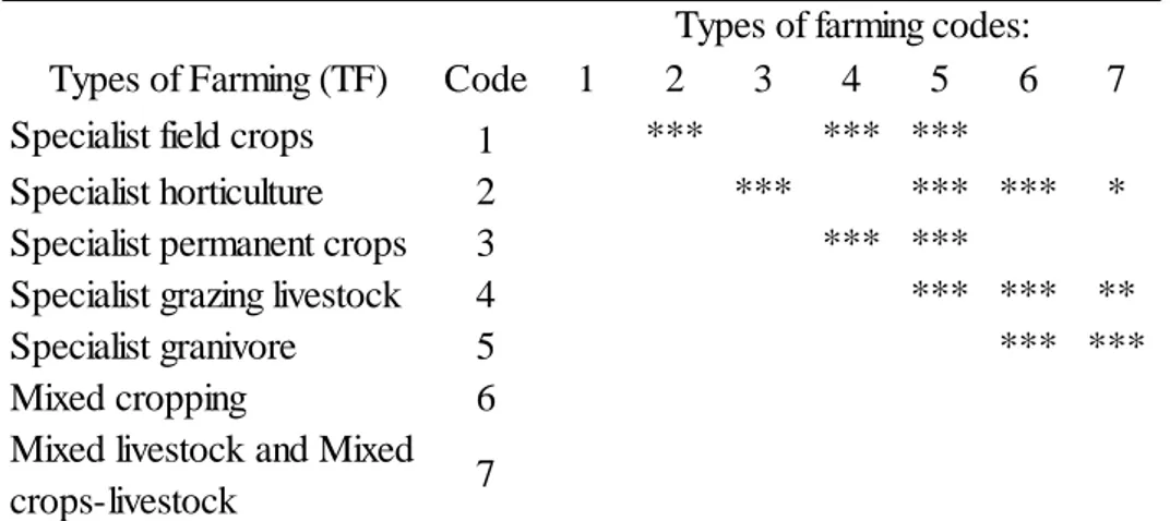 Tabella  4.3  –  Significatività  del  Wilcoxon  rank  sum  test  tra  coppie  di  Orientamento  Tecnico Produttivo (OTE=TF) 