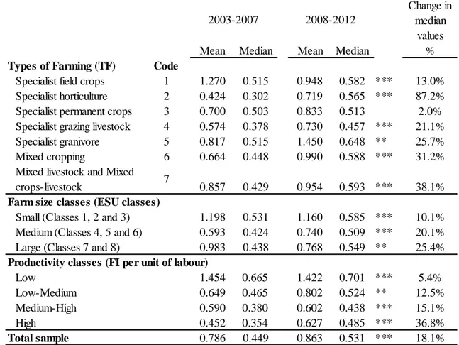 Tabella  4.6  –  Livelli  di  variabilità  nei  periodi  2003-2007  e  2008-2012  per  l'intero  campione e per ogni gruppo di segmentazione