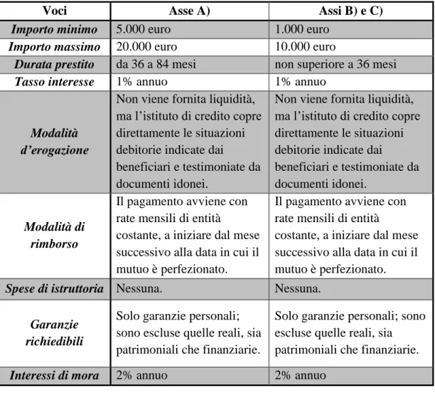 Tabella 3 - Prospetto contenente le caratteristiche essenziali dei finanziamenti   erogati grazie al Fondo per il Microcredito costituito dalla Regione Lazio