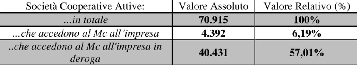 Tabella 7 - Effetto dei vincoli prescritti dalle norme sul Mc nel ridurre la platea  delle soc