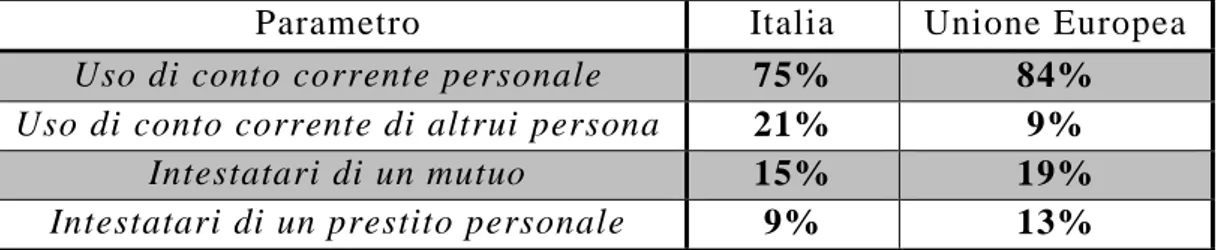 Tabella 11 - Alcuni sintetici dati sull'accesso al credito in Italia e in Europa. 813