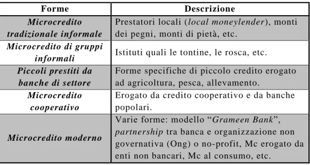 Tabella 1 – Schema sintetico con le forme attualmente esistenti di microcredito. 47