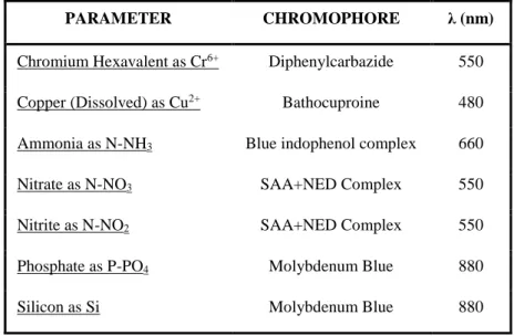 Table 5: Chromophores and absorption wavelengths in the tested chemical methods. 