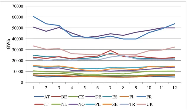 Figure 2 - Monthly electricity supply in the principal European countries in 2015. 