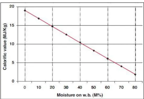 Figure 4 - Heating value as function of the moisture content.