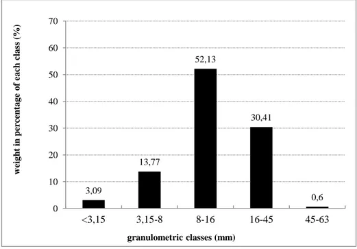 Figure 12 - Particle size distribution of crown woodchips. 