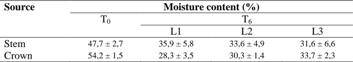 Table 4 - Mean moisture content (±Standard.deviation) of the two wood chips assortments at the beginning  (T 0 ) and after six months (T 6 ) of storage in the three layers