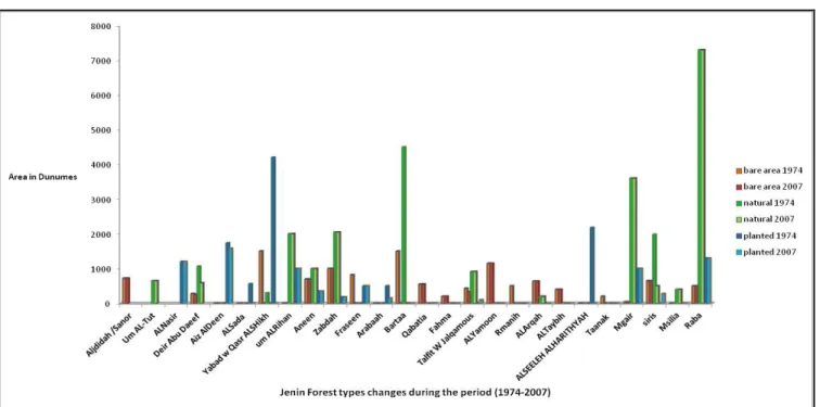 Figure 1:10 Forest Types changes during the period 1974-2007 in Jenin District. 