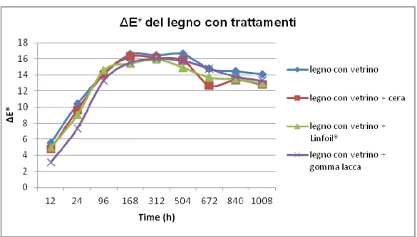 Figura 8.50 valori del ΔE* del legno per ogni trattamento in funzione di ciascun tempo di esposizione