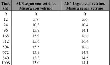 Tabella 9.8 Valori del ΔE* ottenuti da misure senza vetrino e misure con vetrino  del legno senza alcun trattamento