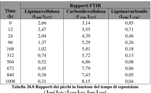Tabella 20.8 Rapporti dei picchi in funzione del tempo di esposizione   ( I 1508 / I 1377  ; I  1740/  I 1377 ;  I 1508/  I  1740 ) 