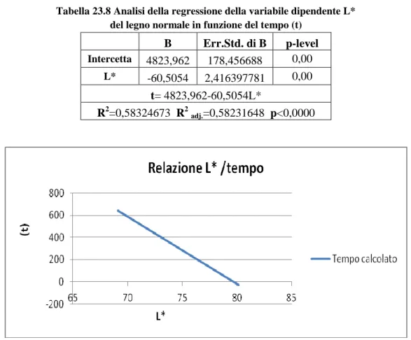 Tabella 23.8 Analisi della regressione della variabile dipendente L*  del legno normale in funzione del tempo (t) 