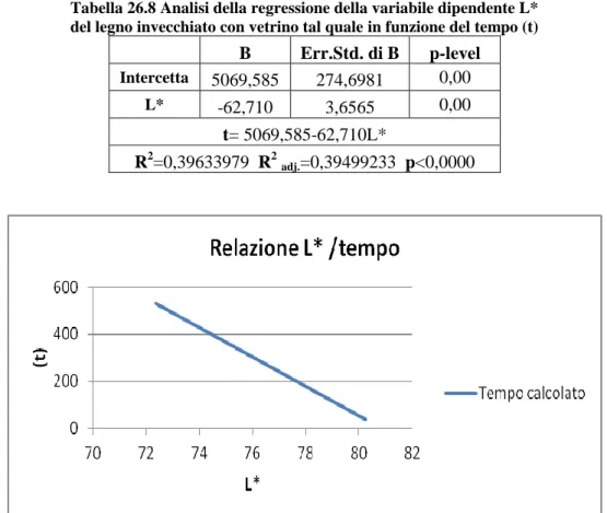 Tabella 26.8 Analisi della regressione della variabile dipendente L*  del legno invecchiato con vetrino tal quale in funzione del tempo (t) 