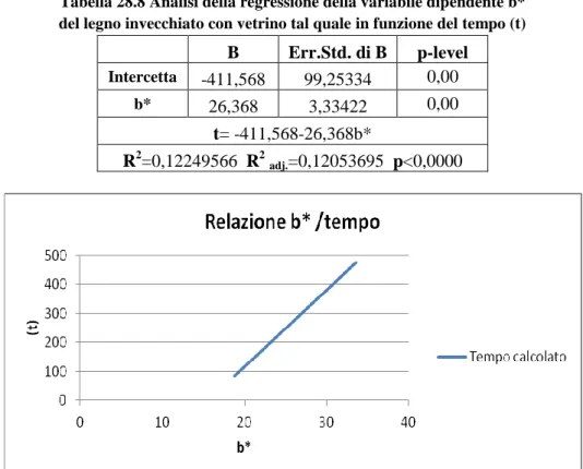 Tabella 28.8 Analisi della regressione della variabile dipendente b*  del legno invecchiato con vetrino tal quale in funzione del tempo (t) 