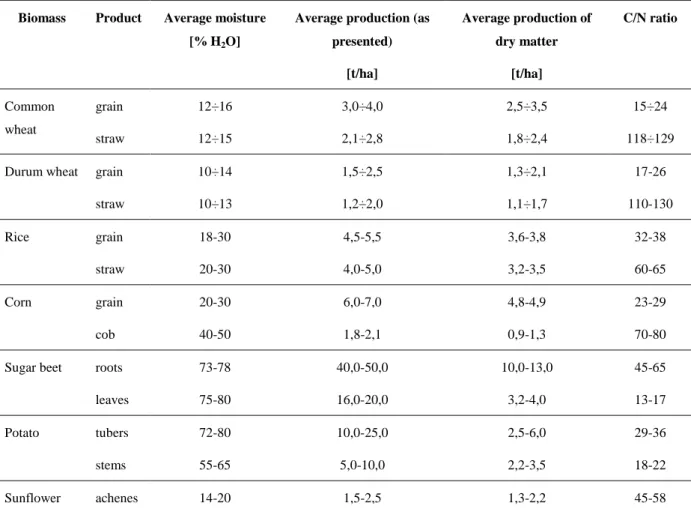 Table 1.1. Average productions and C/N ratio of some Italian culture.  Biomass  Product  Average moisture 