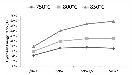 Figure 3.6. Hydrogen energy ratio at the outlet of the gasifier. 