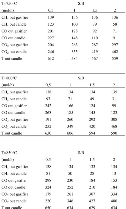 Table 3.5. Concentrations of CH 4 , CO, CO 2  and Temperature at the outlet of the gasifier and of the 