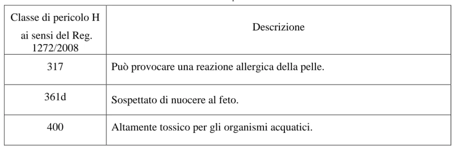 Tabella 9: CLP classi di pericolo del mancozeb 