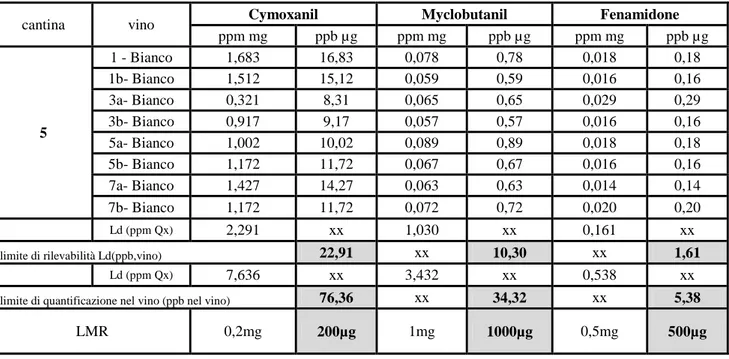 Tabella 22: Concentrazione di Cymoxanil, Myclobutanil, Fenamidone nei vini CANTINA 5  vendemmia 2014 imbottigliamento 2015 