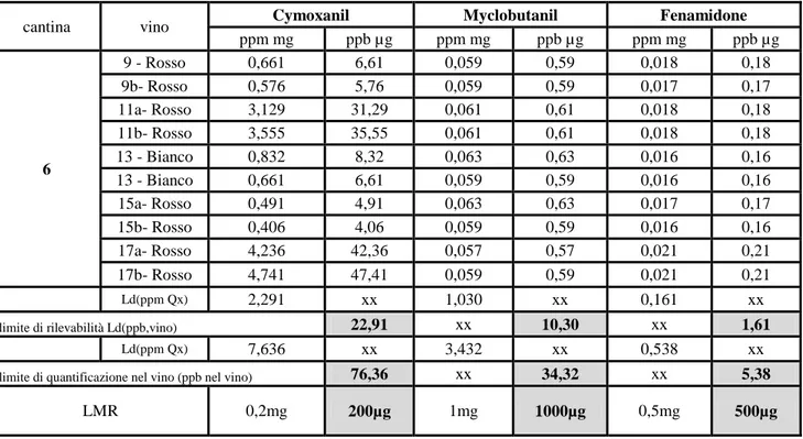 Tabella 32: Concentrazione di Cymoxanil, Myclobutanil, Fenamidone nei vini CANTINA 6  vendemmia 2014 imbottigliamento 2015 
